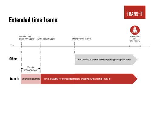 Extended Time Chart Extended time frame — TRANS•IT