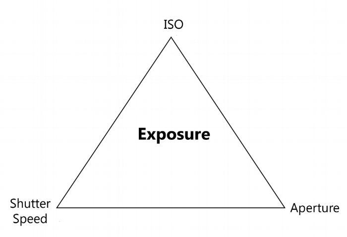 Exposure triangle