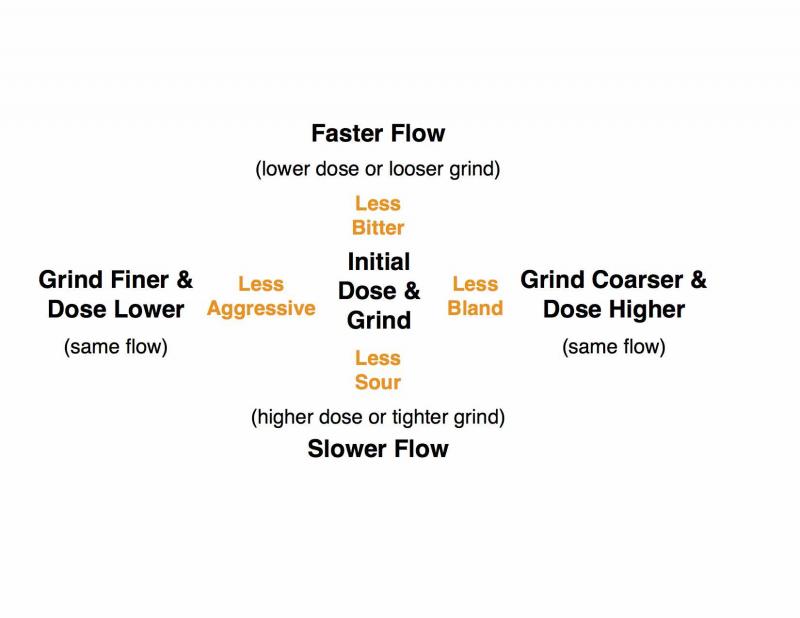 Espresso Extraction Chart