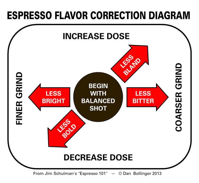 Espresso Extraction Chart