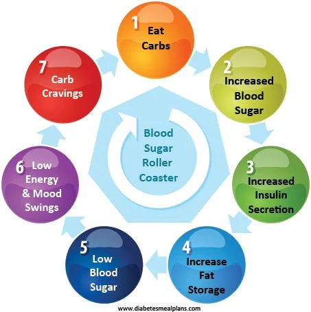 Blood-sugar-roller-coaster.jpg