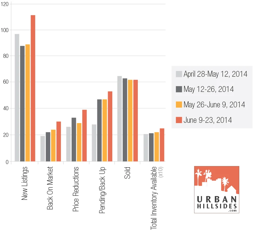Market report for Northeast Los Angeles neighborhoods