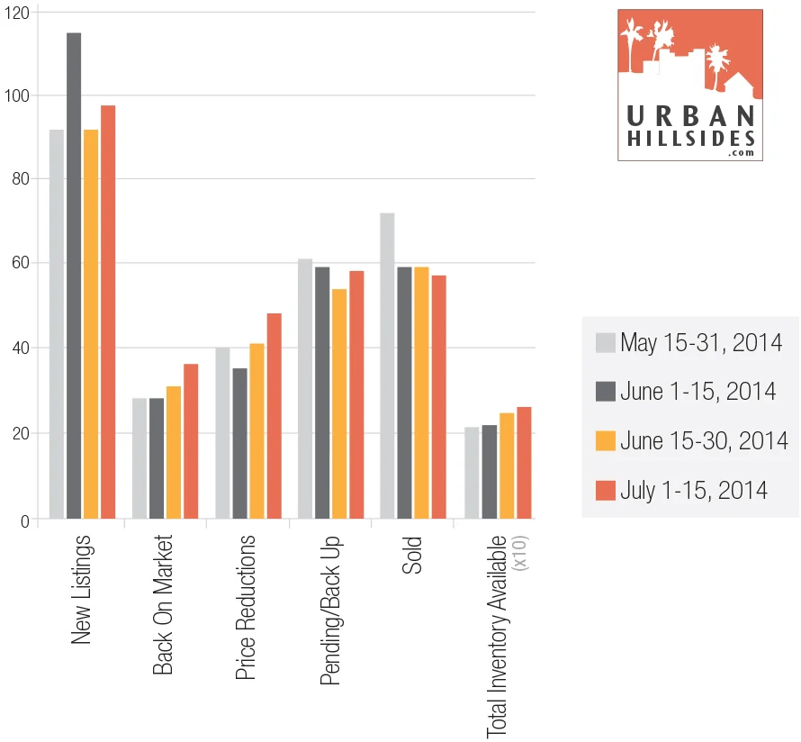 Market report for Northeast Los Angeles neighborhoods