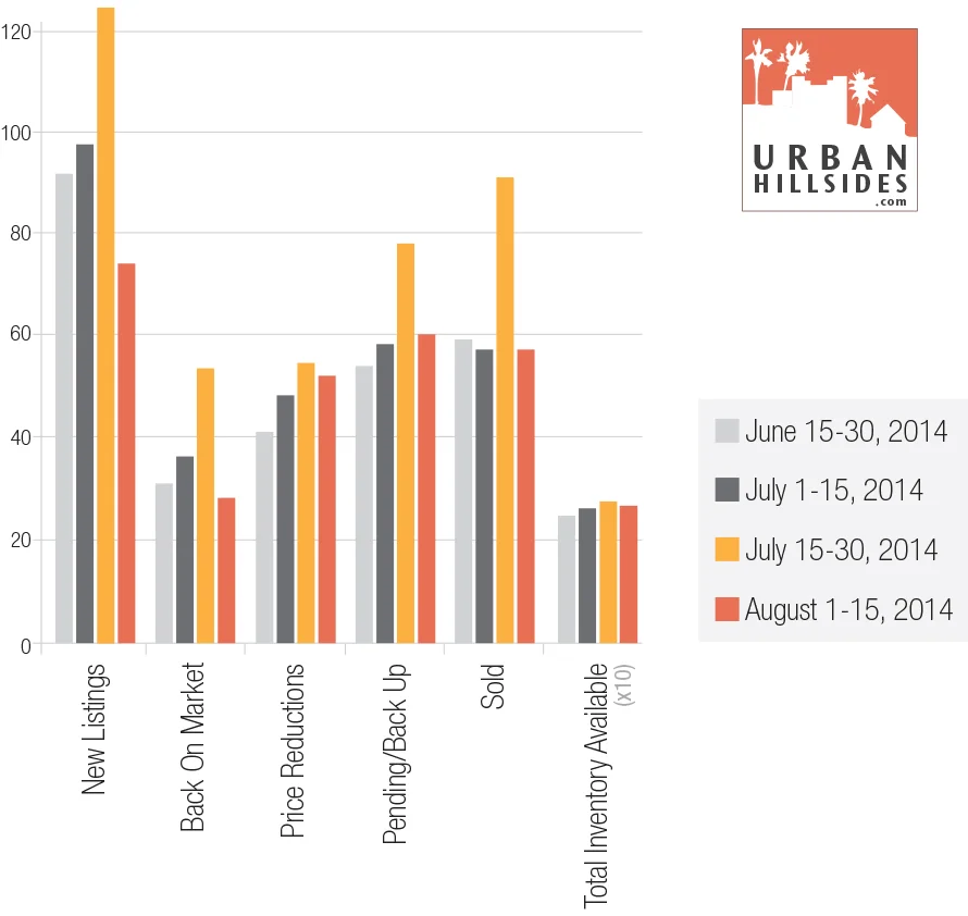 Market report for Northeast Los Angeles neighborhoods