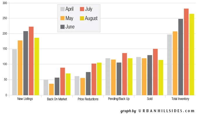 Market report for Northeast Los Angeles neighborhoods