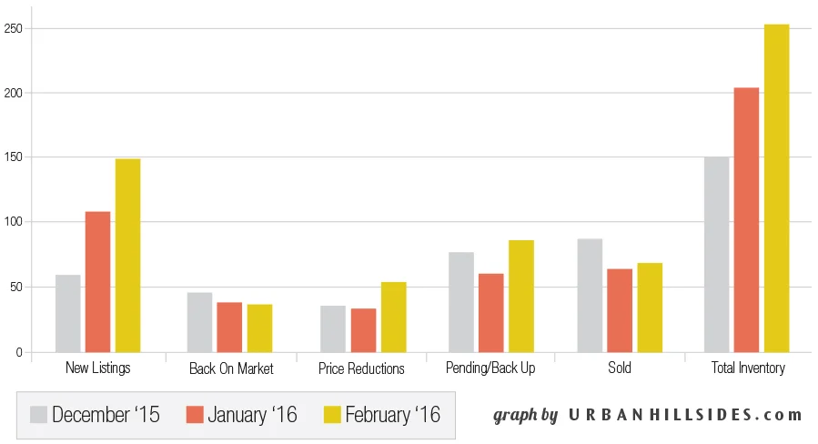 Northeast Los Angeles Real Estate on the Rise