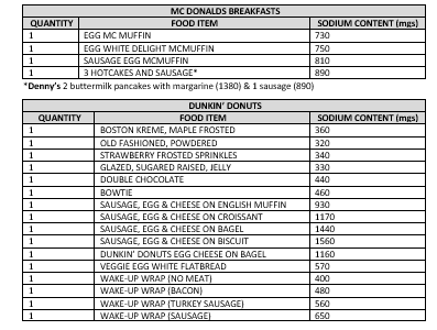 sodium chart - common FAST FOOD breakfast items1.png