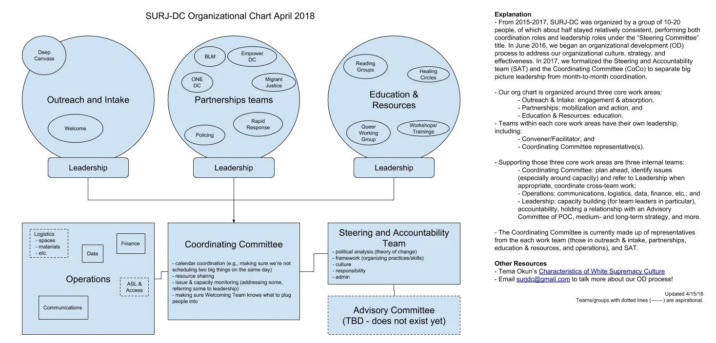 From 2015-2017, SURJ DC was organized by a group of 10-20 people of which about half stayed relatively consistent performing both coordination roles and leadership roles under the "Steering Committee" title. In June 2016, we began an organizational development process to address our culture, strategy, and effectiveness. In 2017, we formalized the Steering and Accountability Team (SAT) and the Coordinating Committee (CoCo) to separate big picture leadership from month-to-month coordination. Our organizational chart (above) is organized around the core work areas of Outreach & Intake, Partnerships, and Education & Resources. Teams within these core work areas have their own leadership and representatives to CoCo. We also have three internal teams: Coordinating Committee, Operations, and SAT/ Leadership. This chart was updated in April of 2018.