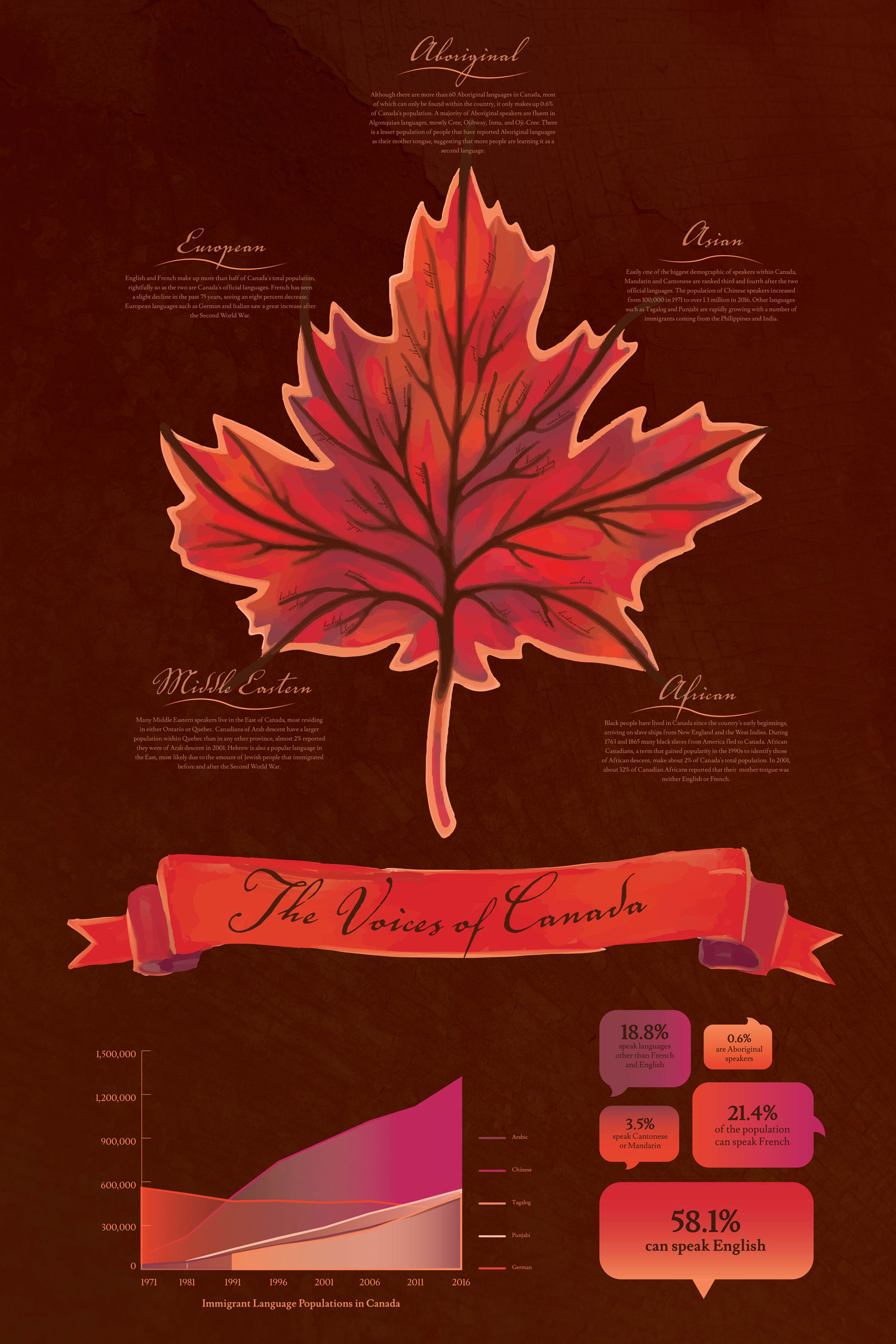 “The Voices of Canada” by Abby Jocson