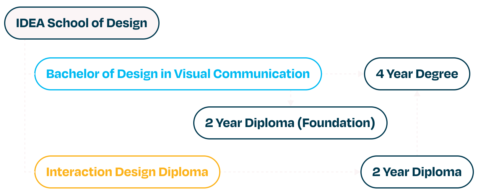 Flowchart showing pathways within IDEA School of Design. A Bachelor of Design in Visual Communication leads to a 4-year degree or a 2-year diploma (foundation). An Interaction Design Diploma leads to a 2-year diploma.