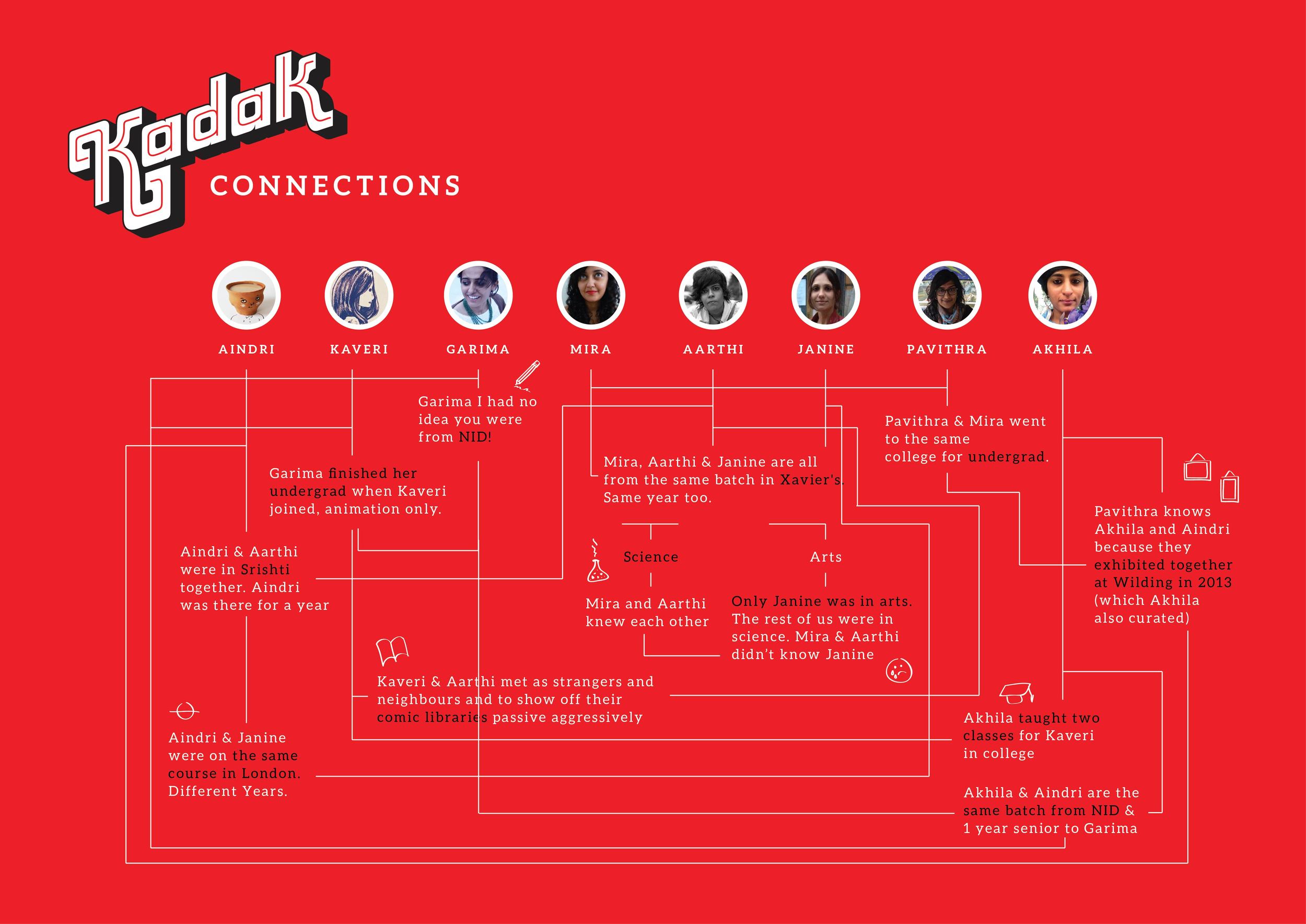 How the members of Kadak Collective know each other
