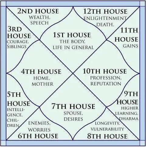 Vedische astrologische Beratung