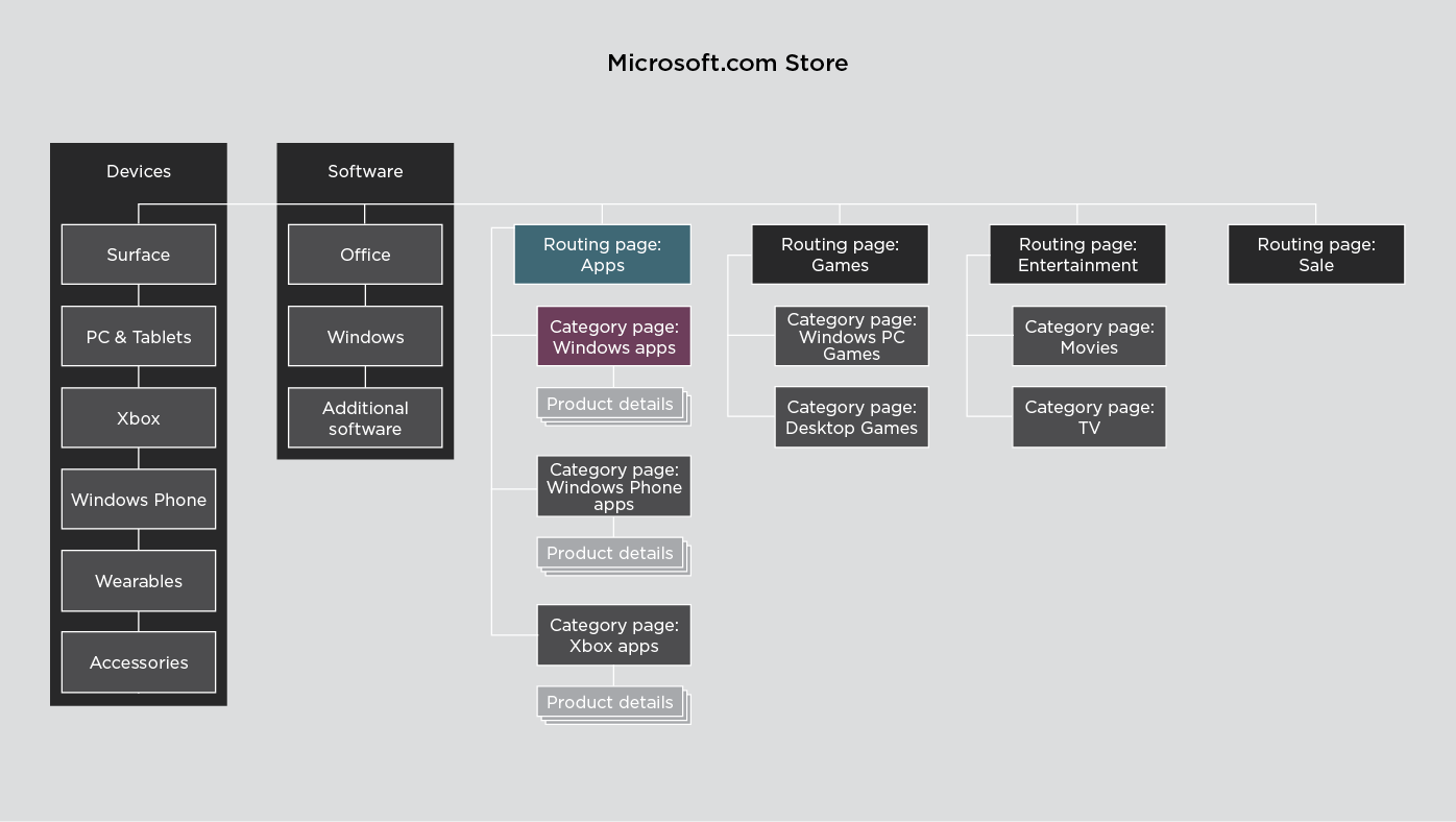 SITE MAP Microsoft.com Store streamlined