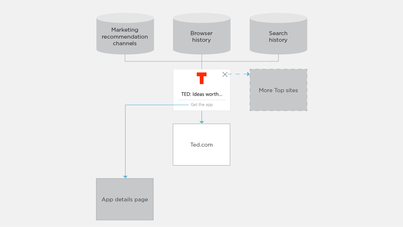 One Top sites item contains 3 actions: 1 Dismiss X to view more recommended sites 2 Direct to website 3 Redirect to Microsoft.com Store to view the available Windows 10 app