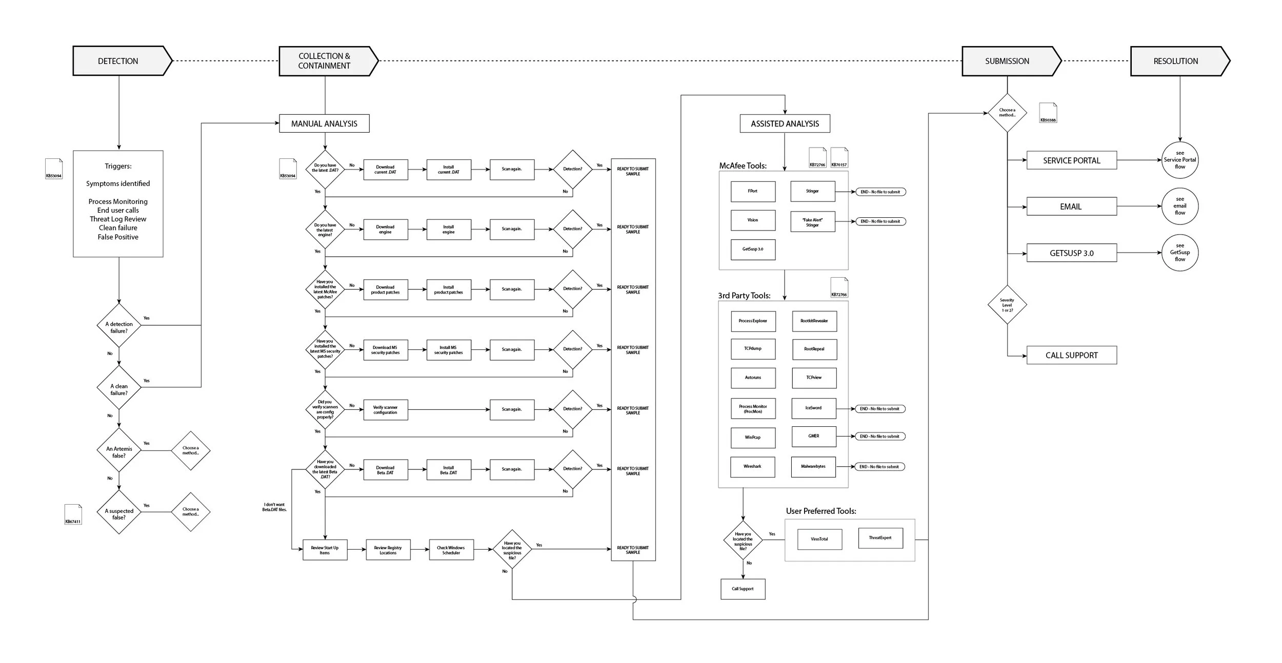 Customer journey from initial file detection to resolution.