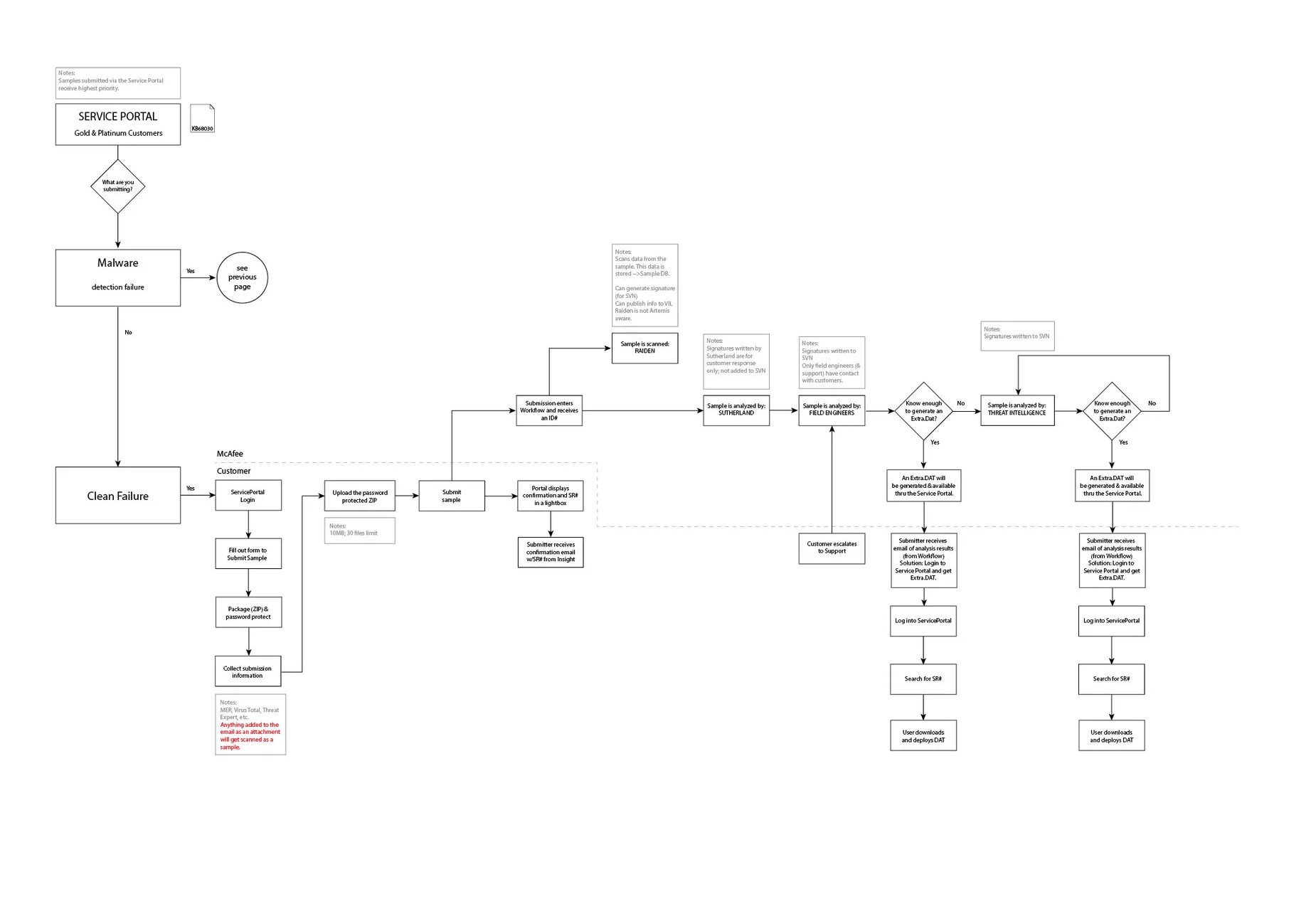Workflow for McAfee Support Portal submission of "clean failure" sample files