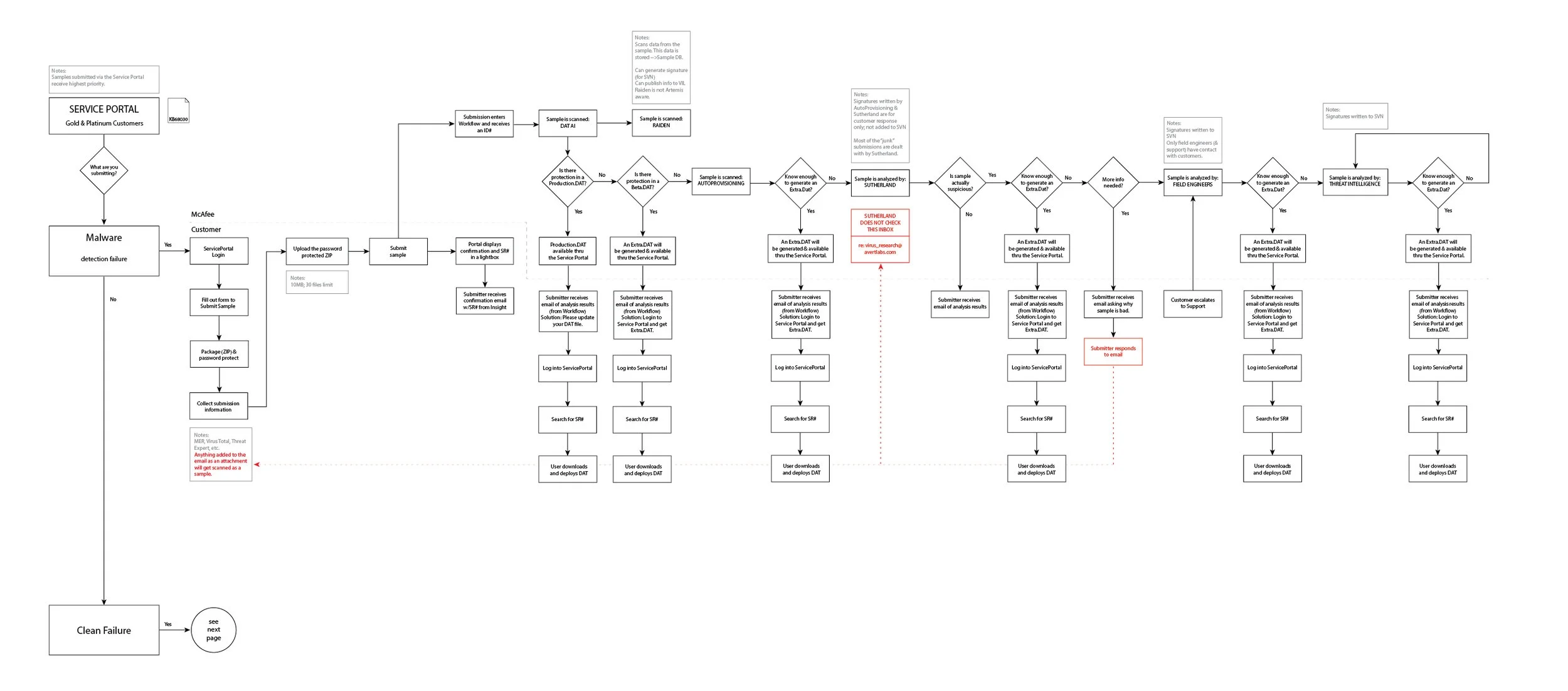 Workflow for McAfee Support Portal submission of malware sample files