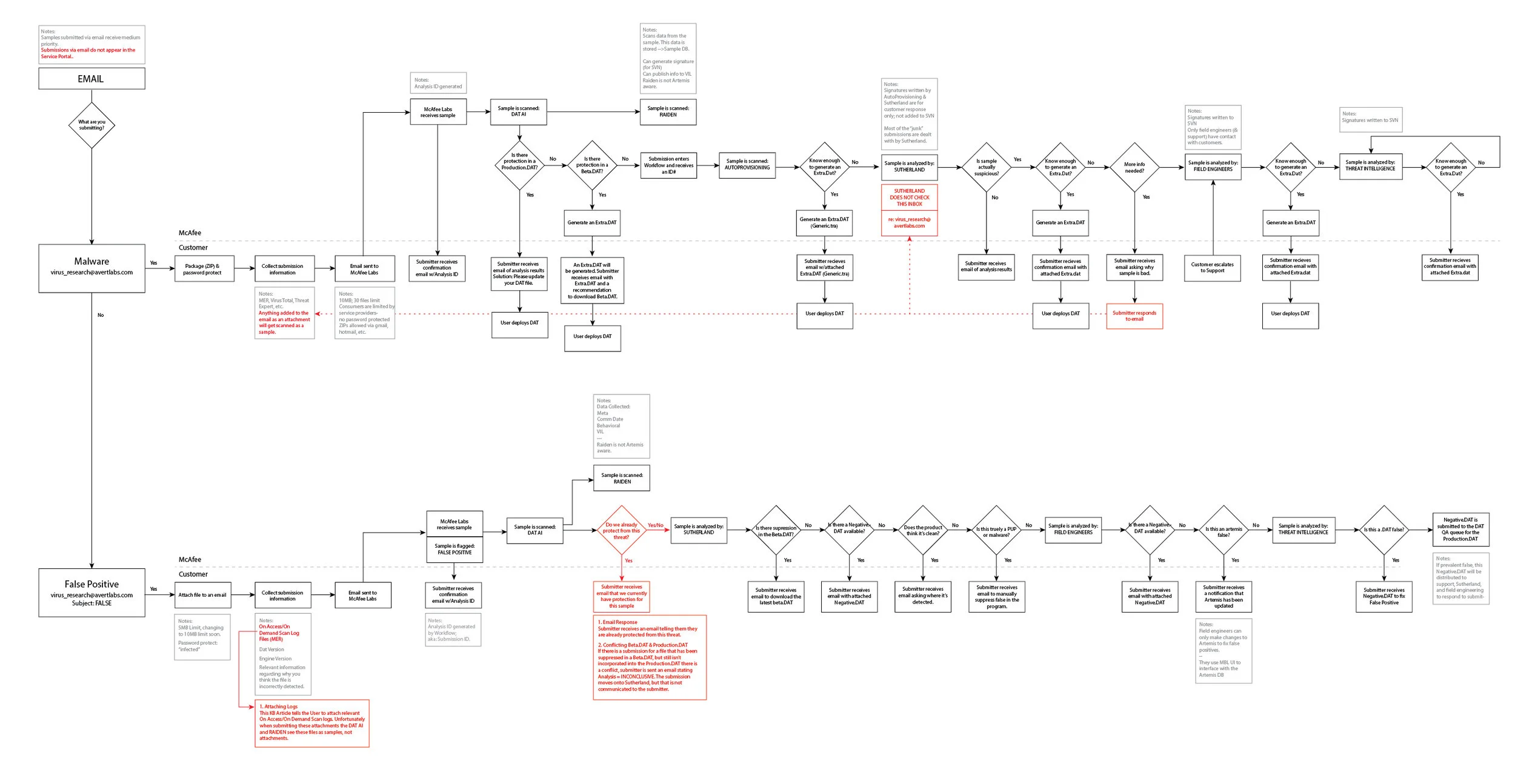 Workflow for email submission of malware and false positive sample files