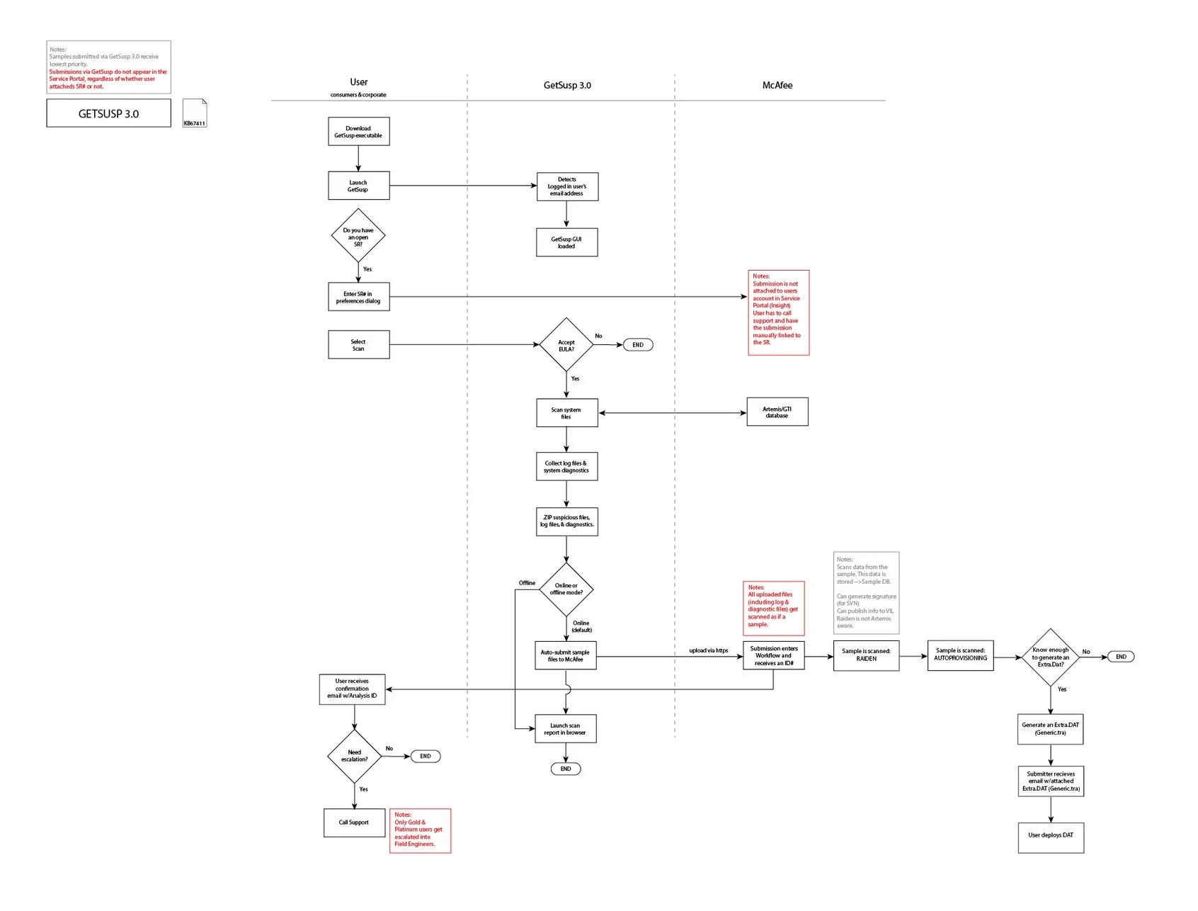 Workflow for GetSusp tool collection and submission of malware sample files