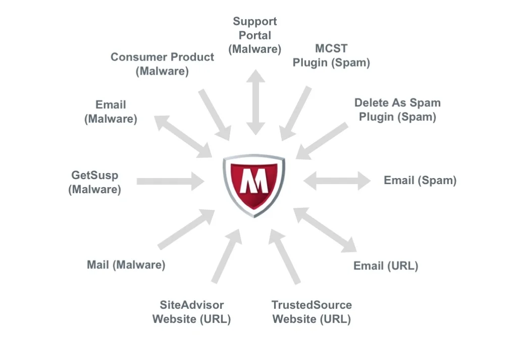 Too many paths into McAfee with no global tracking across all threat types.&nbsp;