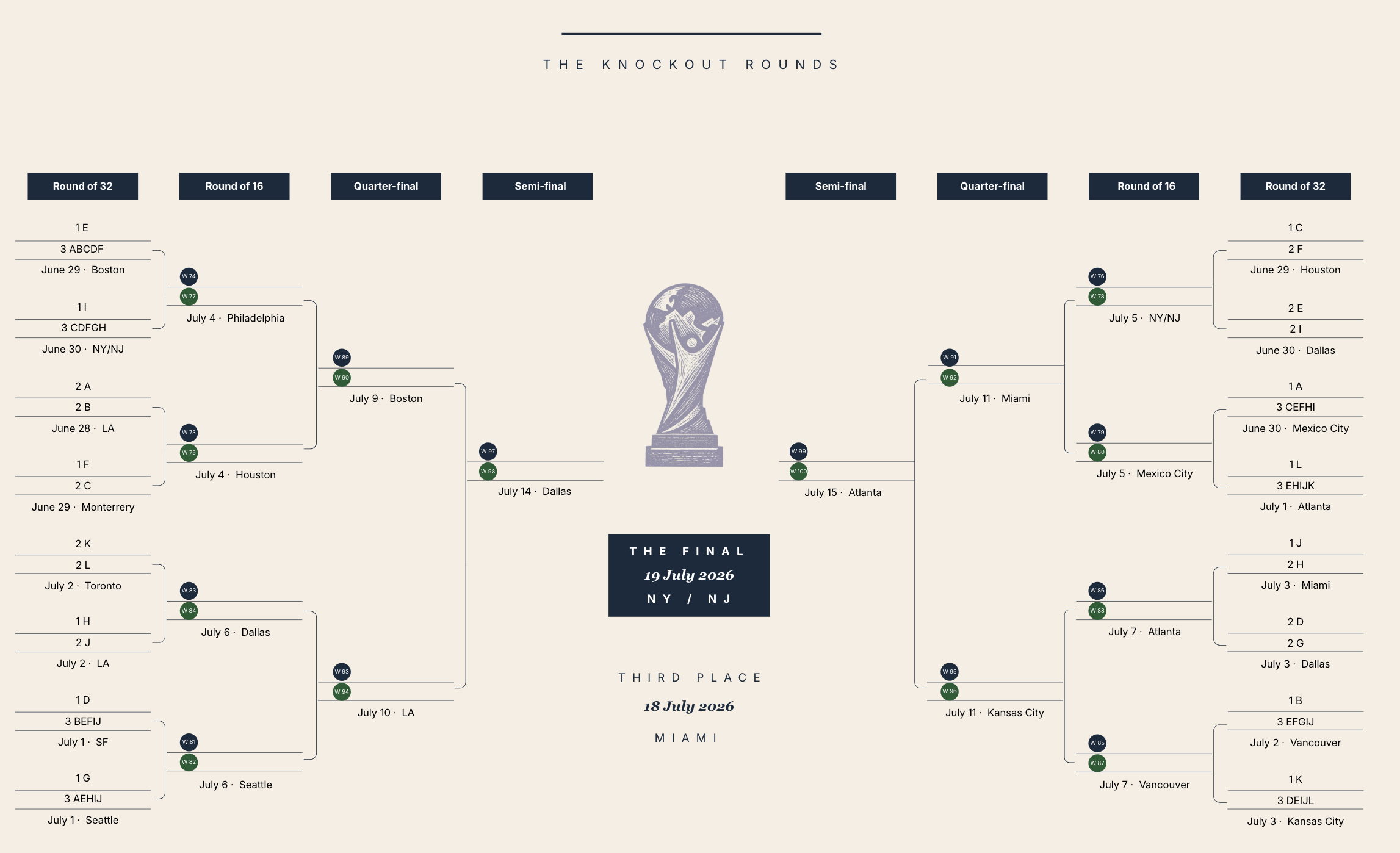 World Cup 2026 Knockout Bracket