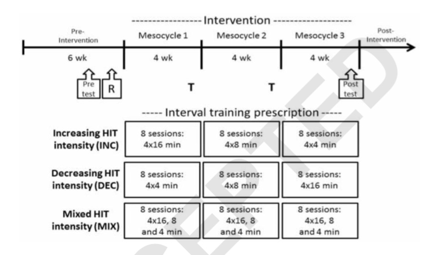 HIT protocol used for the study