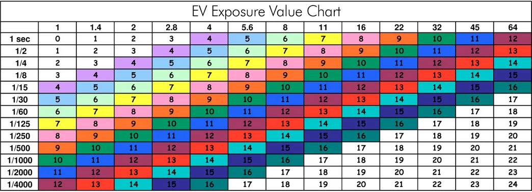 Use this EV Chart to select the desired shutter speed and aperture combination.
