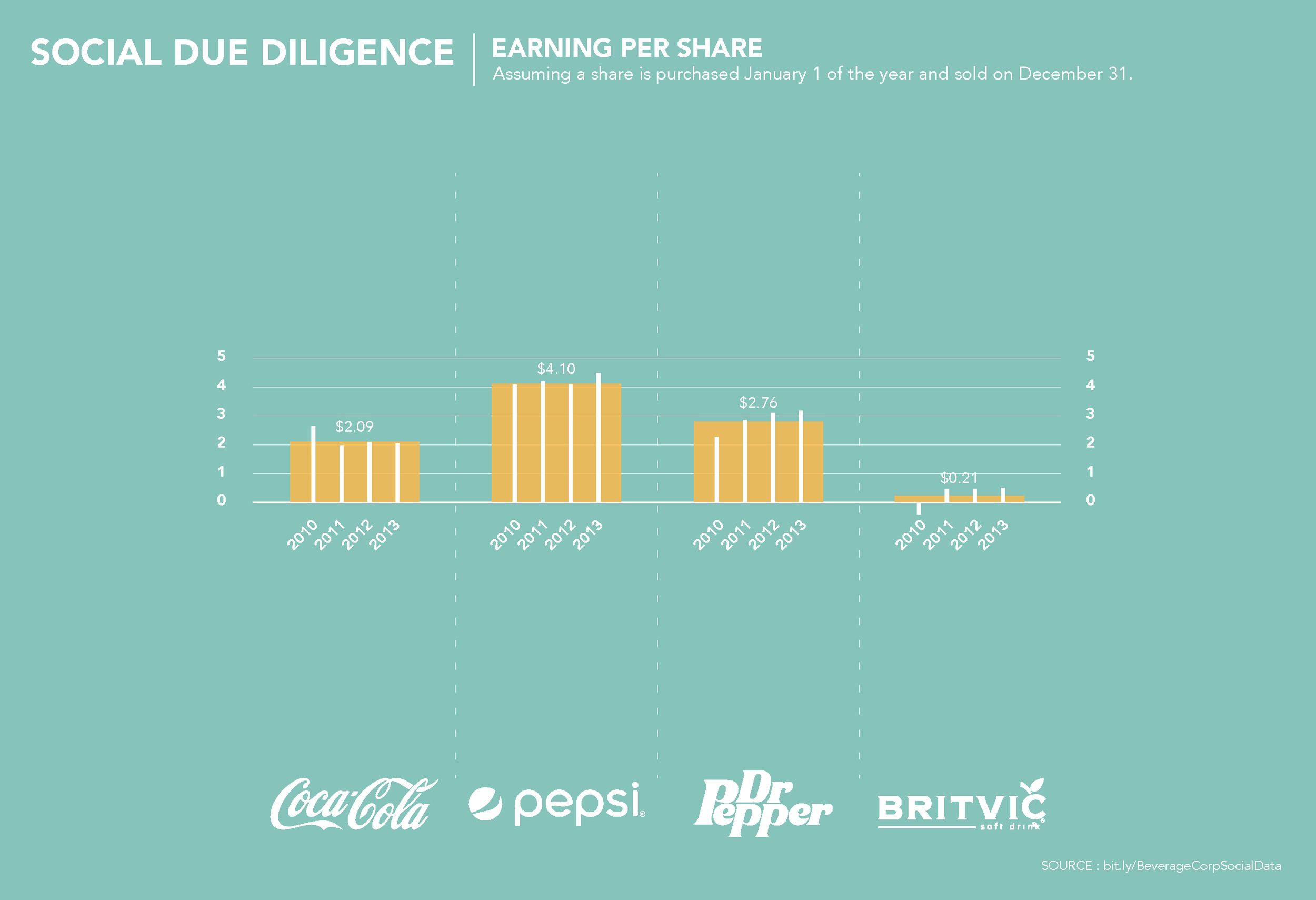   We begin with earnings per share of stock in each company.    For comparison sake, this assumes a share of stock purchased January 1 and sold December 31    This graph demonstrates the financial earnings an investor would make per share of stock.  