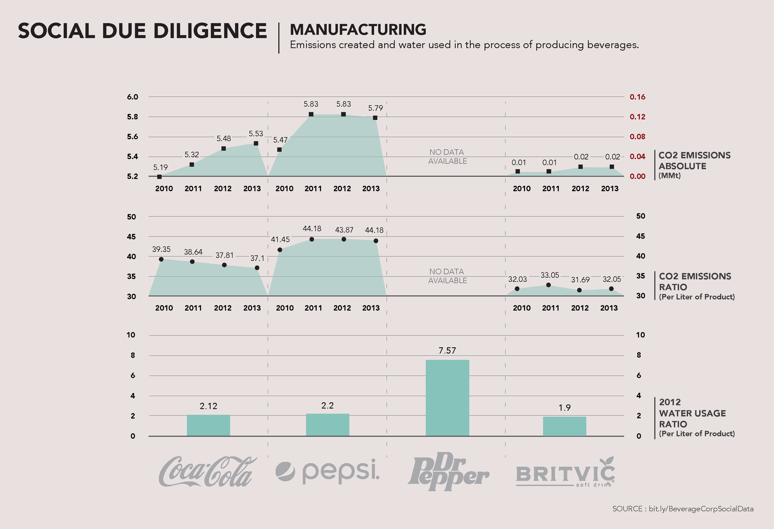   Next we look at the emissions and water used in the manufacturing process for each company.    CO2    These graphs demonstrate both overall CO2 emissions per company, as well as the ratio of emissions per liter of product.    We chose to show both 