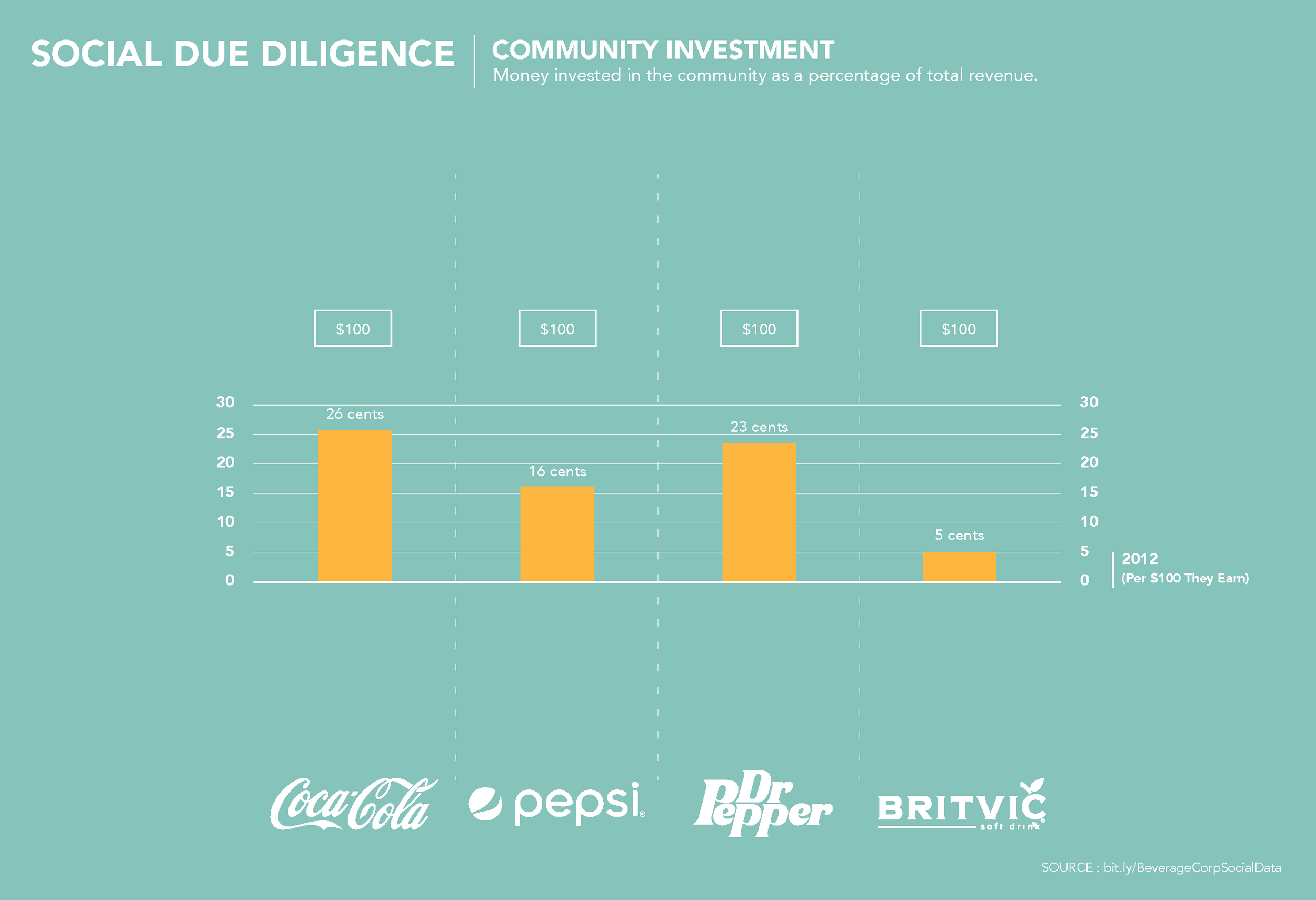   Lastly, we look at how much each company invests back into communities through contributions, volunteerism, and programs.    Because the overall revenues of these companies vary so greatly, we compared how much they invest in community per $100 the