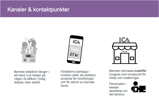  Channels and contact points for Ica Veckopeng 