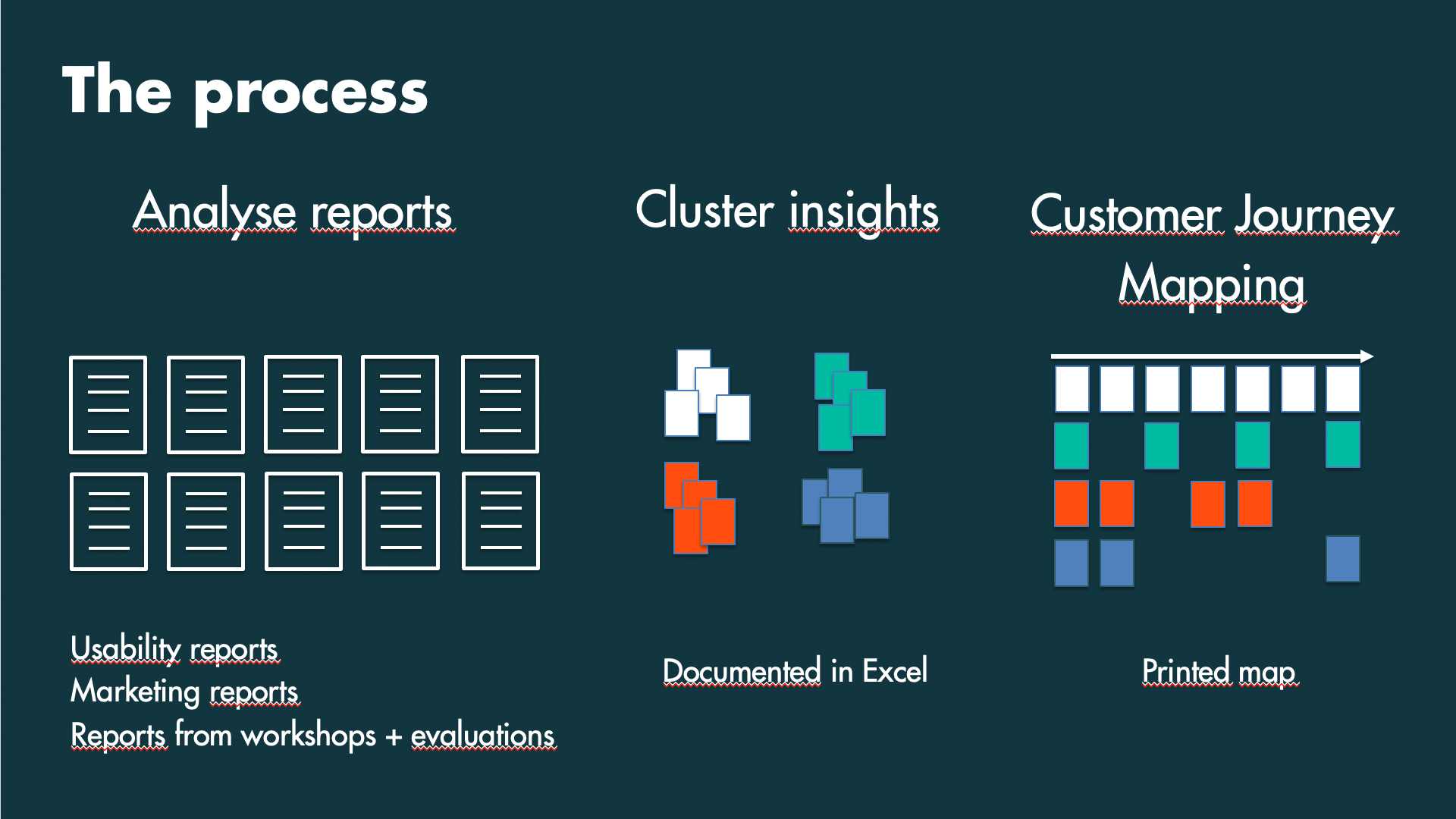  I analysed a large material with insights about users, clustered the material and finally visualized it in a large Customer Journey Map. 