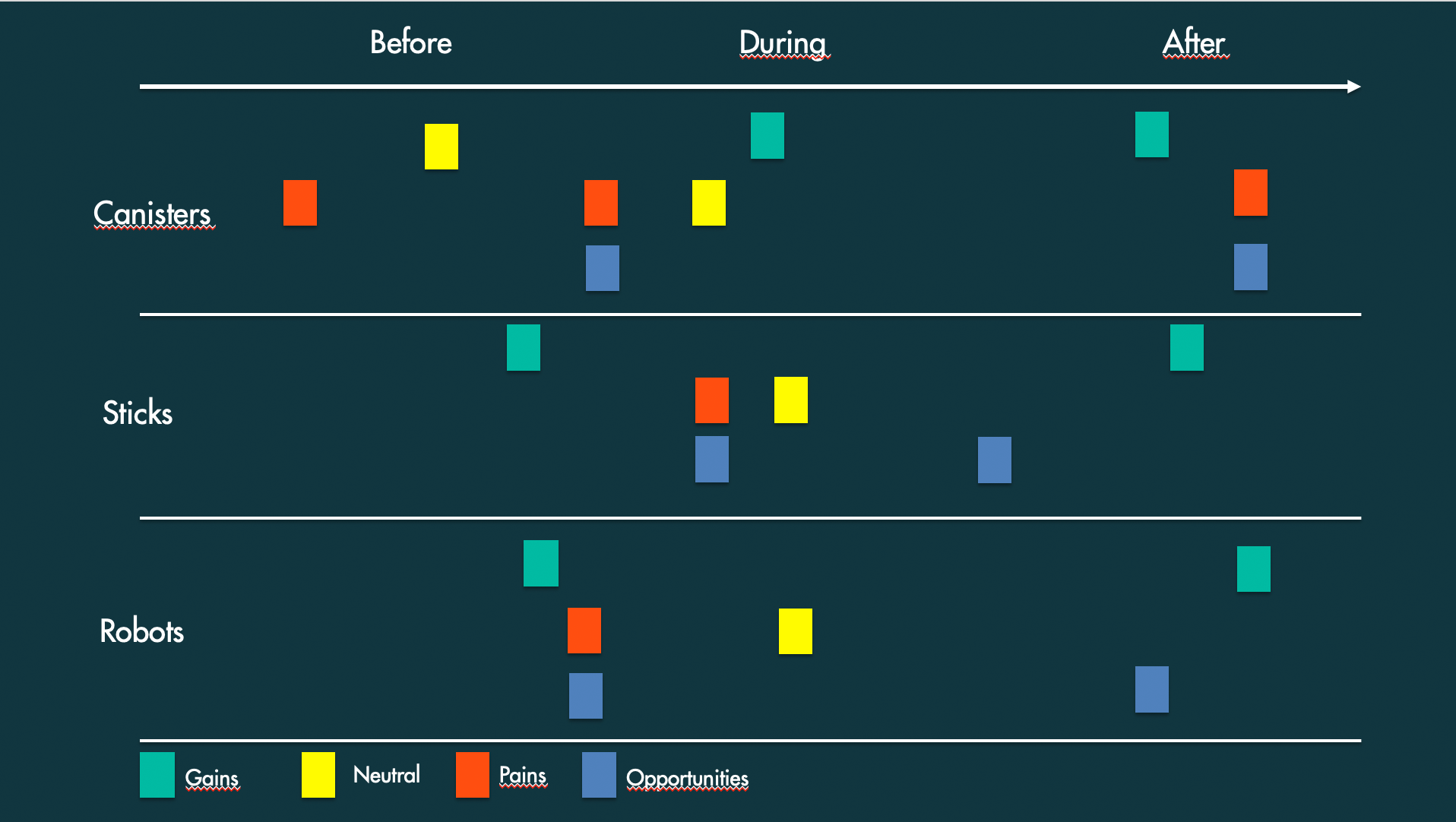  My research visualized all stages when users take care of their floors at home. 