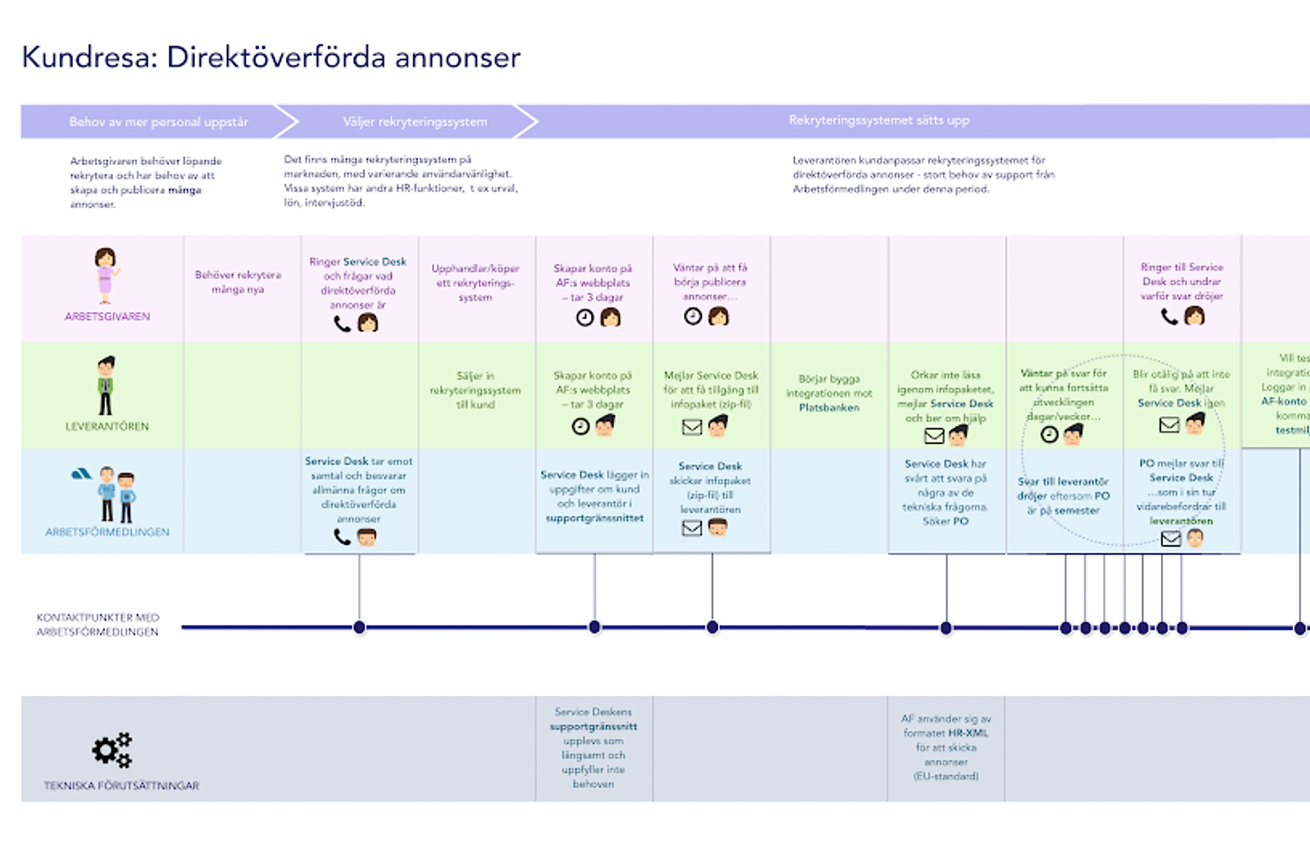  Customer Journey - final result. It was printed in a big format and used during several strategic roadmap workshops with our team. 