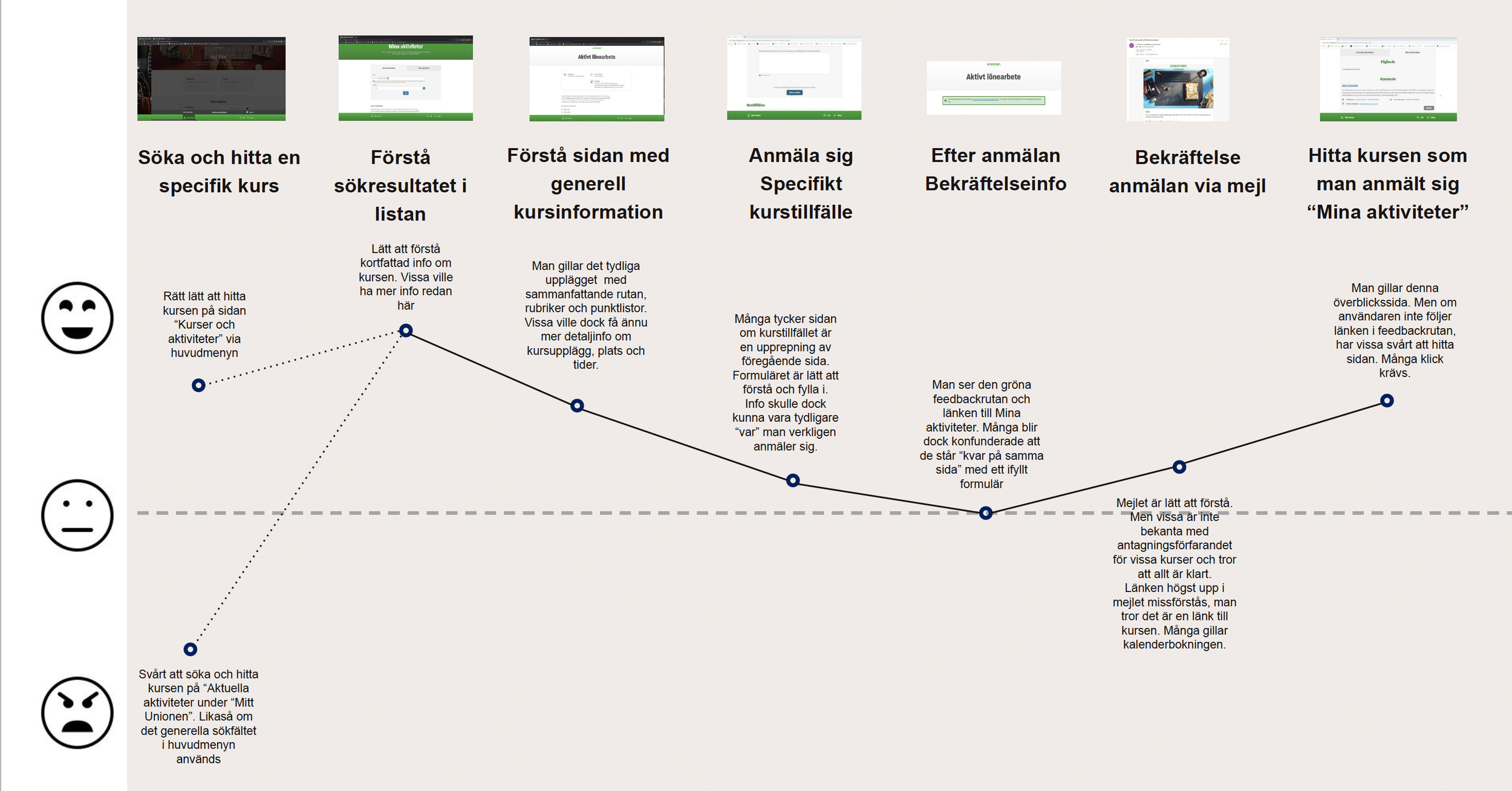  I made a very simple customer journey to illustrate the pain and gain points for the users 