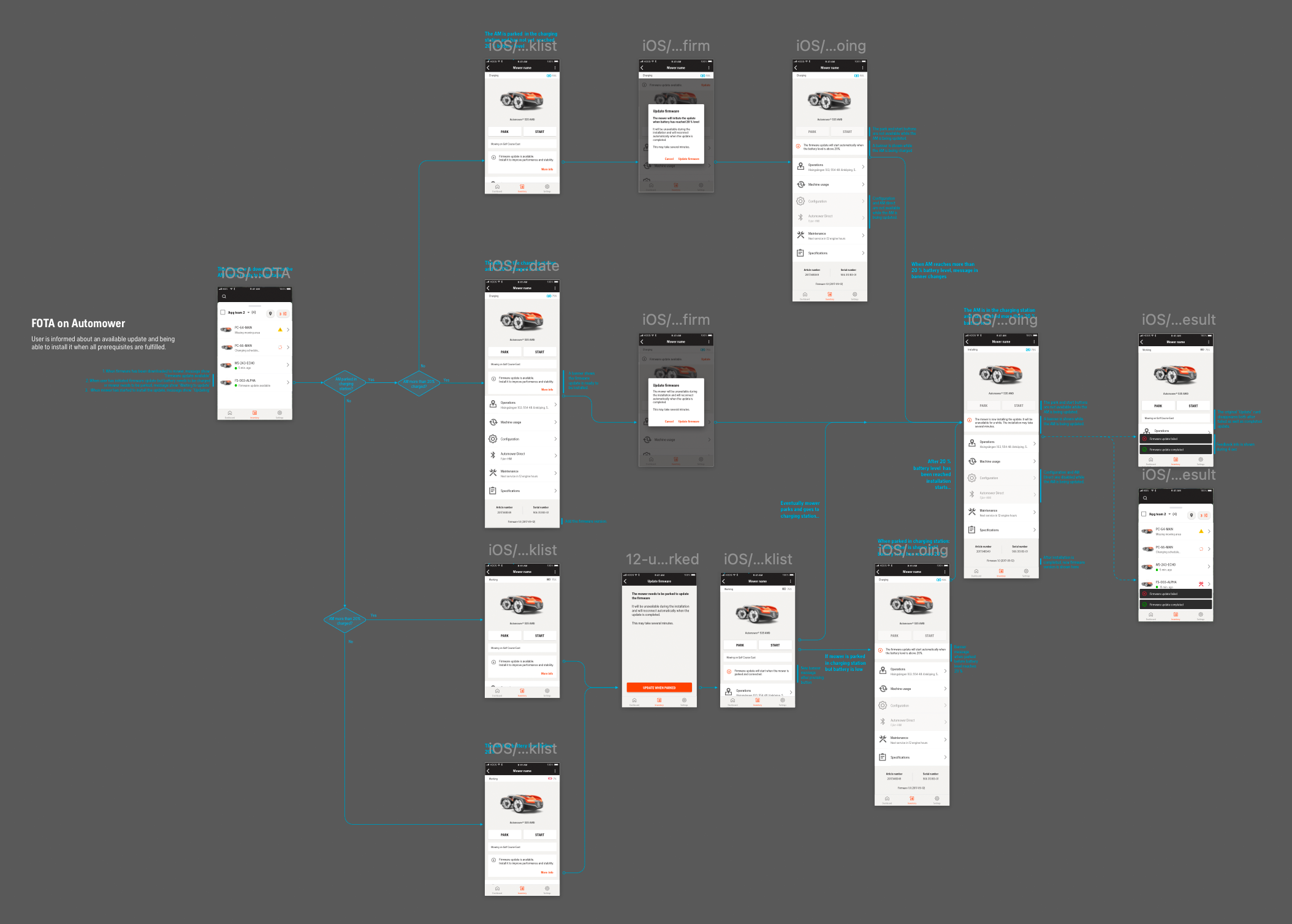  In every design handover, I made flowcharts for our team. This made it easier for both me, the architect and the developers to identify challenges and discuss different solutions. 