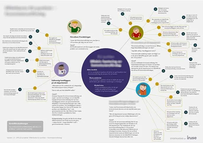 “Impact maps” were used as a communication tool. When reviewing the map, users were able to confirm that I correctly had understood their professional role and most important needs.  