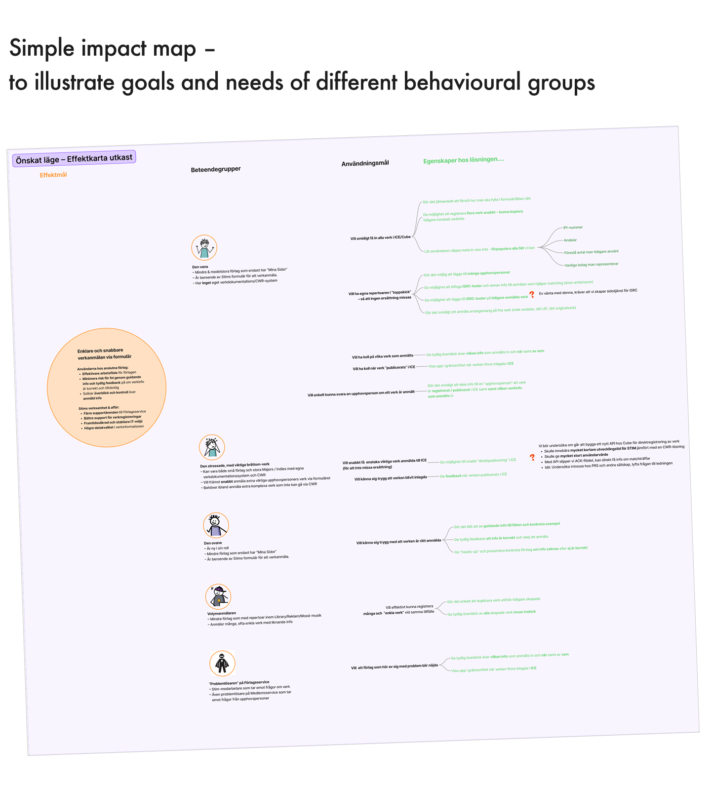  I developed a simple impact map to illustrate the user goals and needs of different behavioral groups 