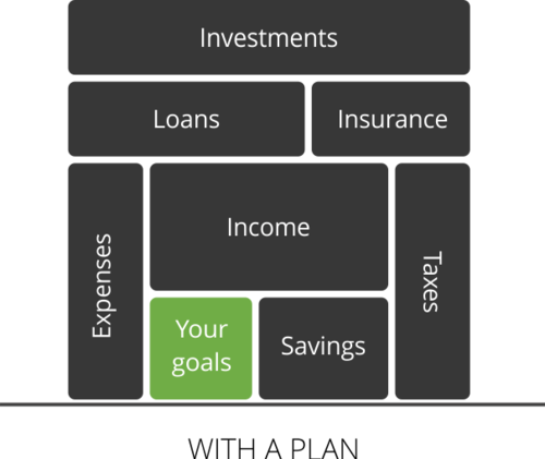 Importance of a goal based holistic financial plan.