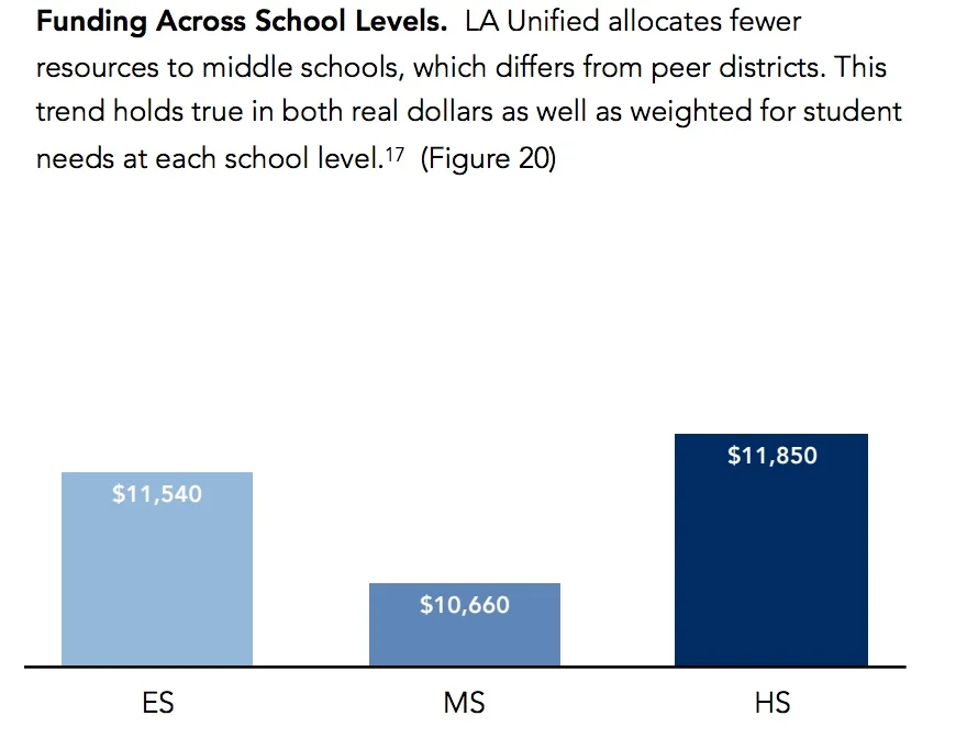 WeighTedPPupilFunding bySchool level.jpeg