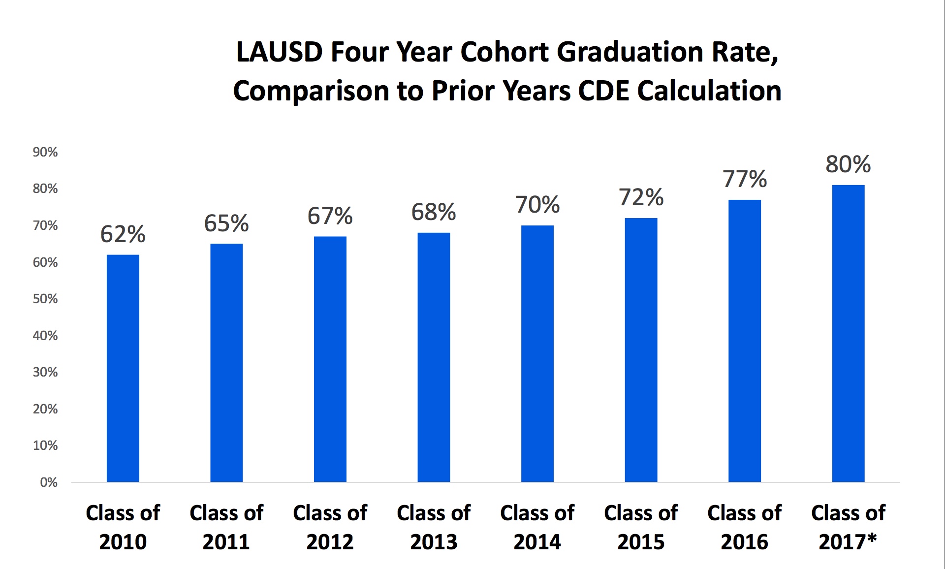 Ag Requirements Chart Lausd