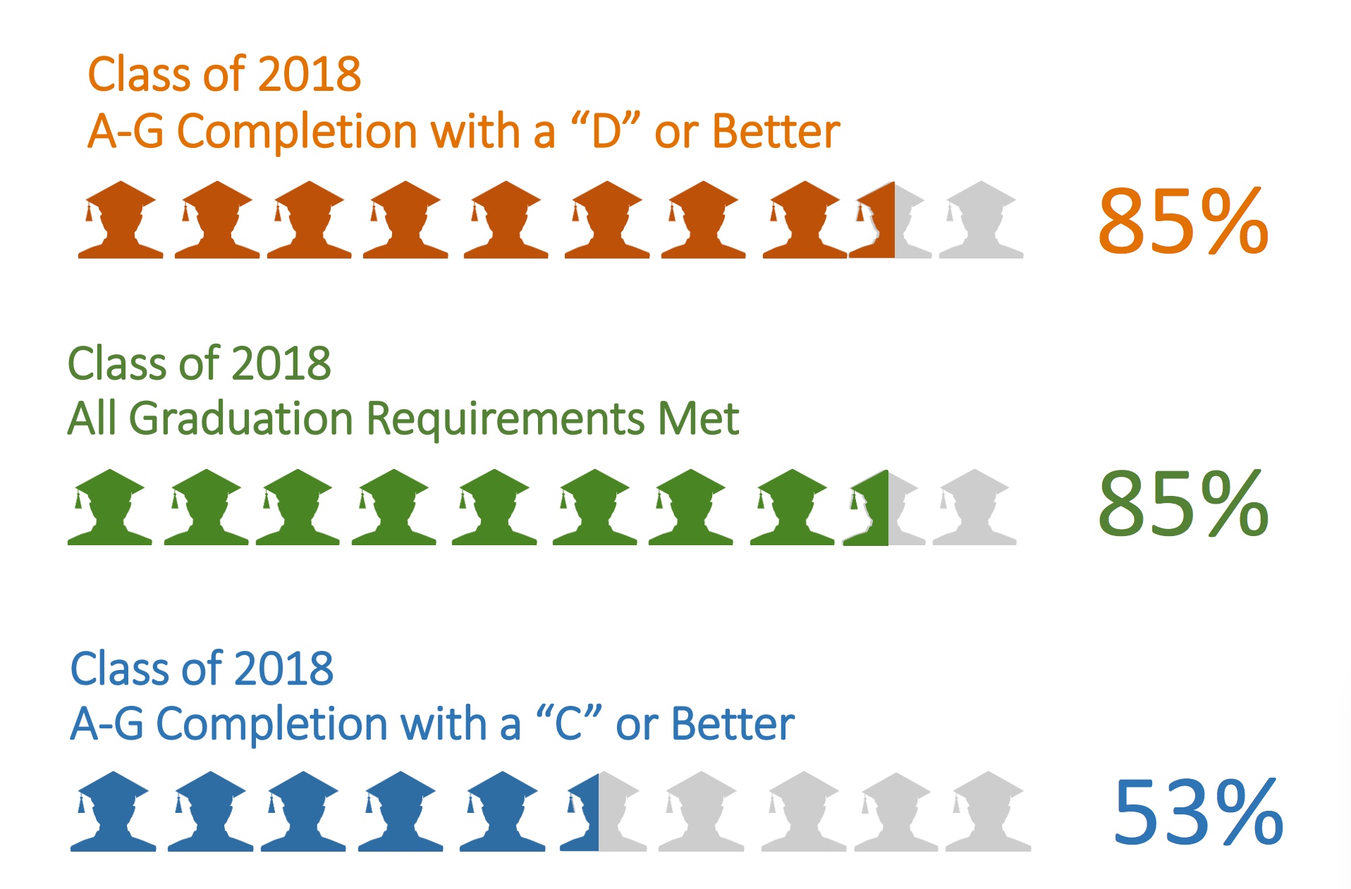 Ag Requirements Chart Lausd