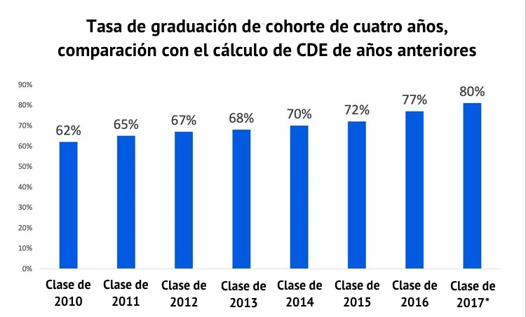 TASAS PRELIMINARES DE GRADUACIÓN DE LAUSD PARA 2017