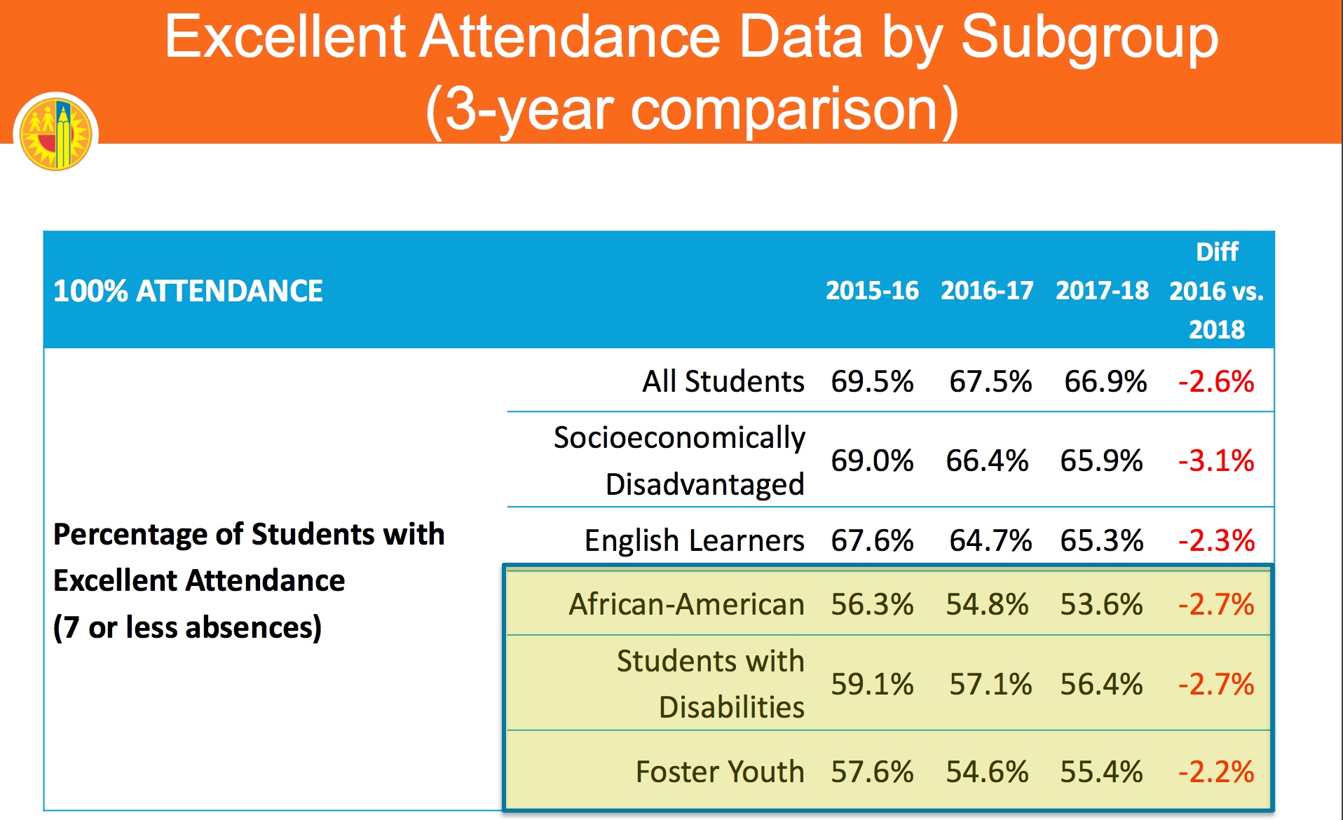 Excellent Attendance Down All Subgroups.jpeg