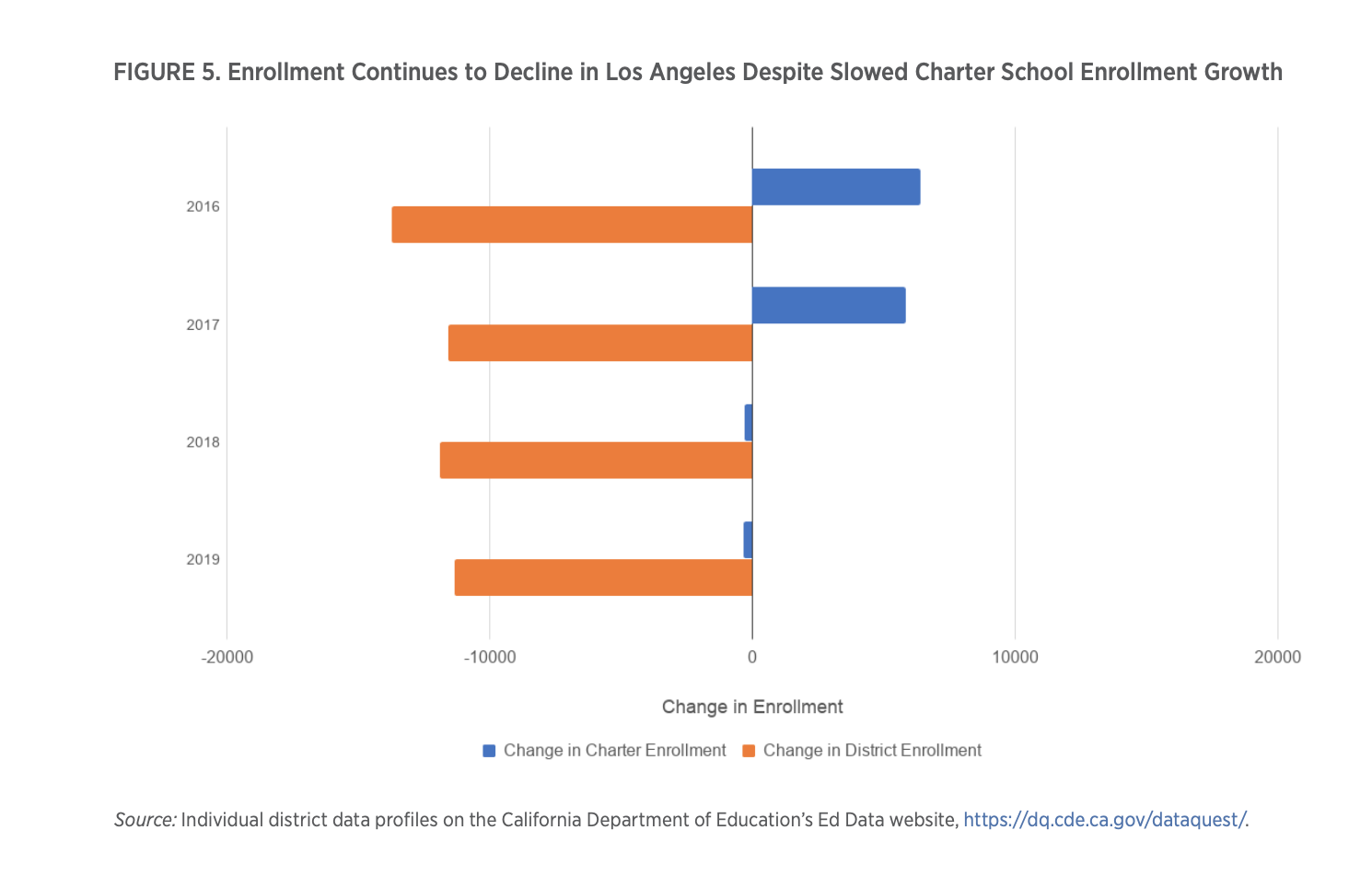 Enrollment in LAUSD and charters.png