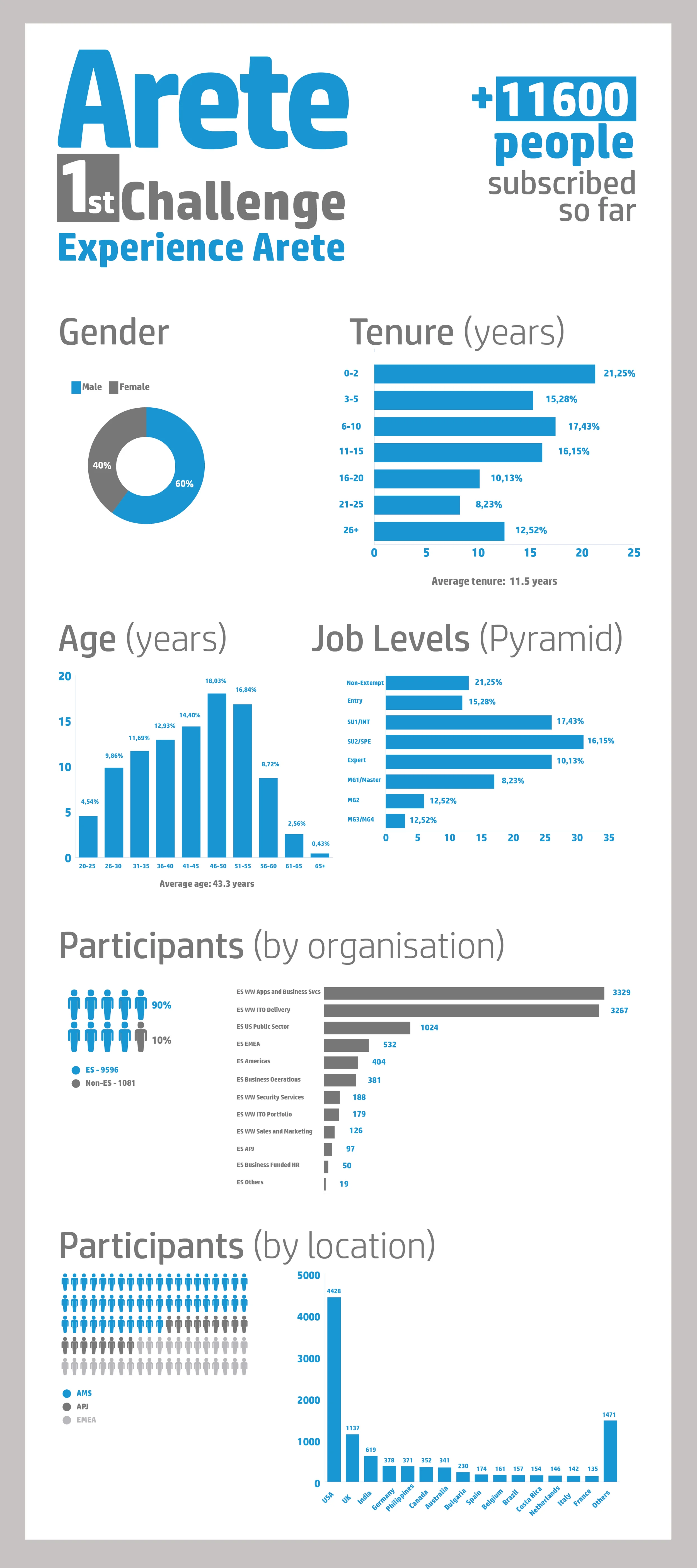 Arete Program Infographic