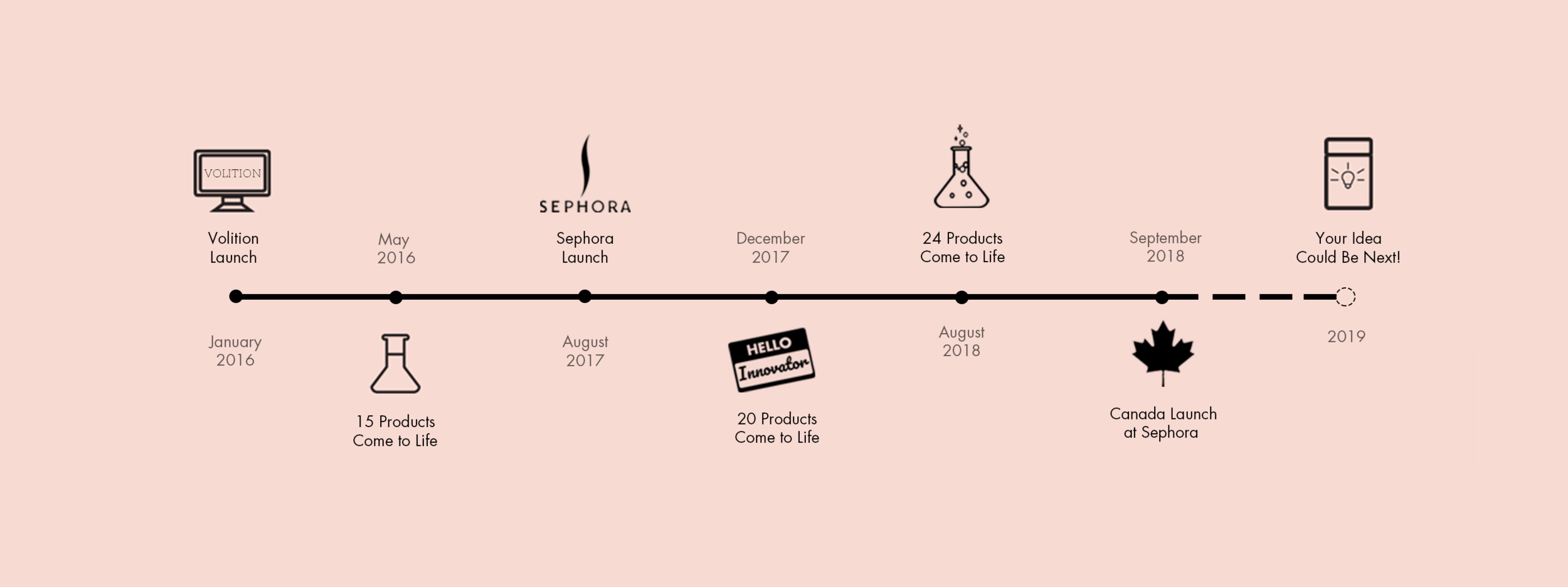 Timeline courtesy of brand.