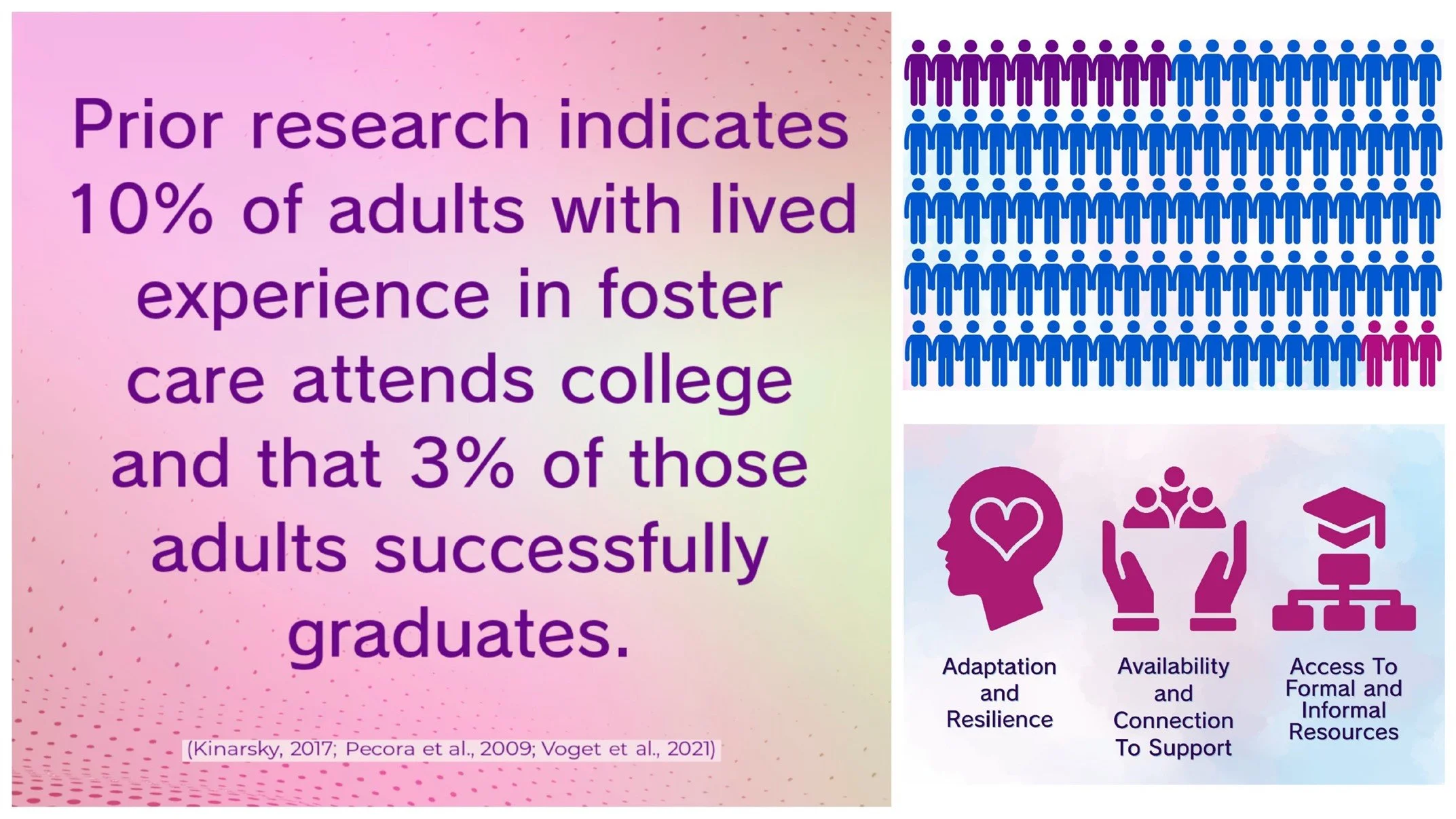An infographic with text stating that prior research indicates 10% of adults with lived experience in foster care attend college, and 3% of those adults succeed successfully graduated, with a graphic showing a large group of blue and purple figures. Below the text, there are icons representing adaptation and resilience, availability and connection, and access to formal and informal resources.
