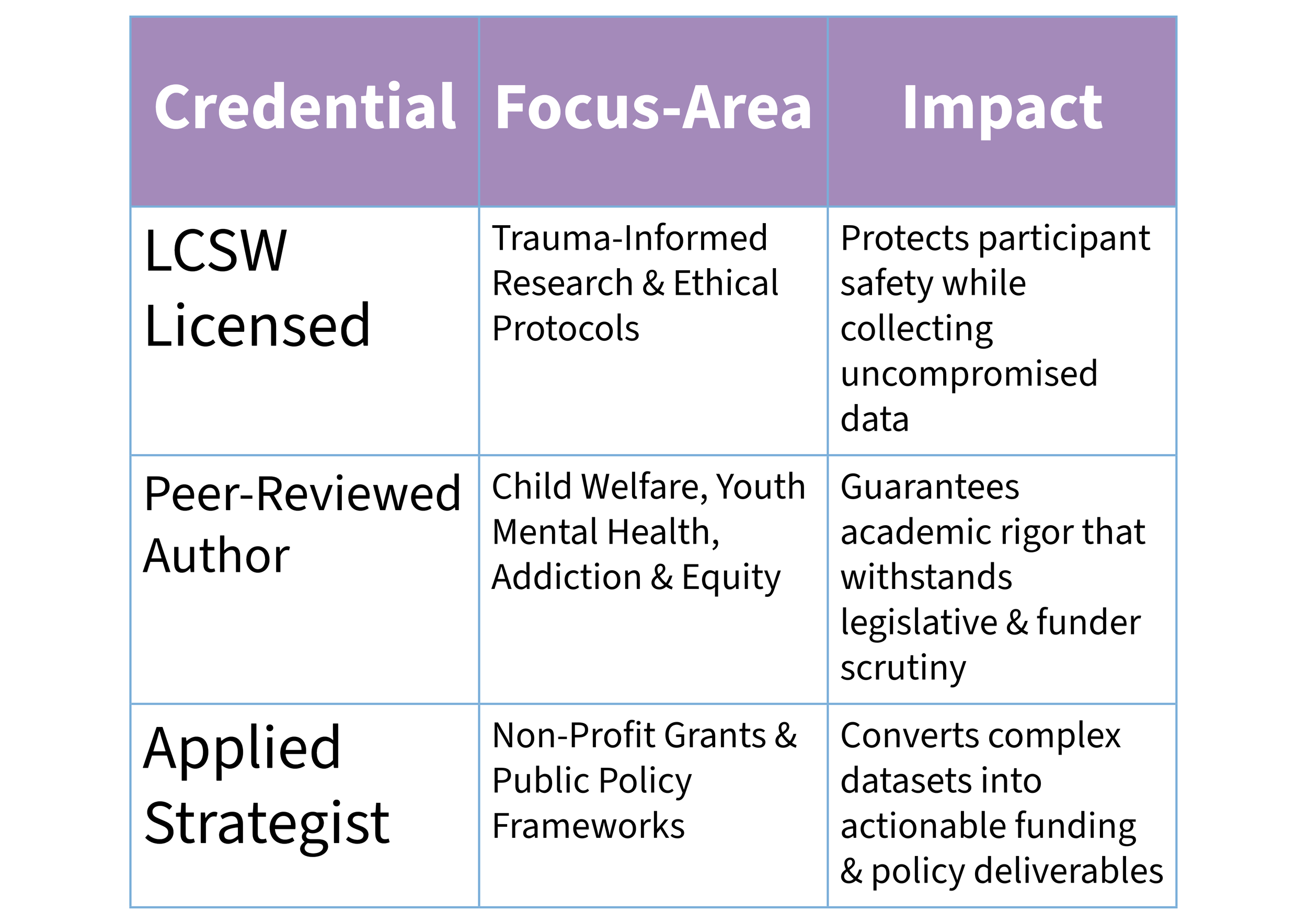 A portion of a table with columns titled Creditial, Focus-Area, Impact. The table includes information about licensed social workers, peer-reviewed authors, and applied strategy researchers, with details on their focus areas and the impacts of their work.