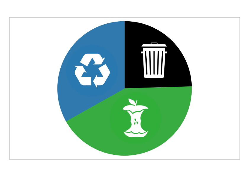 In 2017 we'd reduced our none reusable waste down to only 25% of our total waste! Compostable waste was 42%, an amazing 18600 litres. Recyclables were a third of our waste, coming in at 14560 litres. As we push our total waste down, we want the proportions of compostable and Recyclable waste to increase.